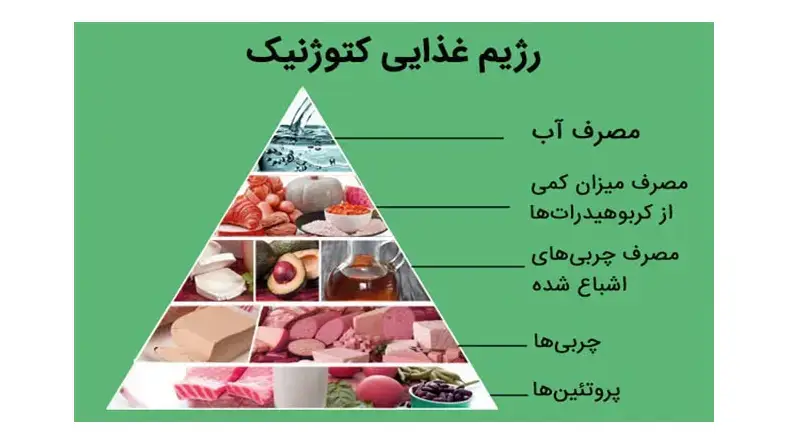 رژیم کتوژنیک 28 روزه رایگان دکتر کرمانی